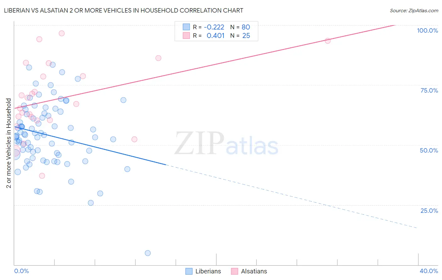 Liberian vs Alsatian 2 or more Vehicles in Household