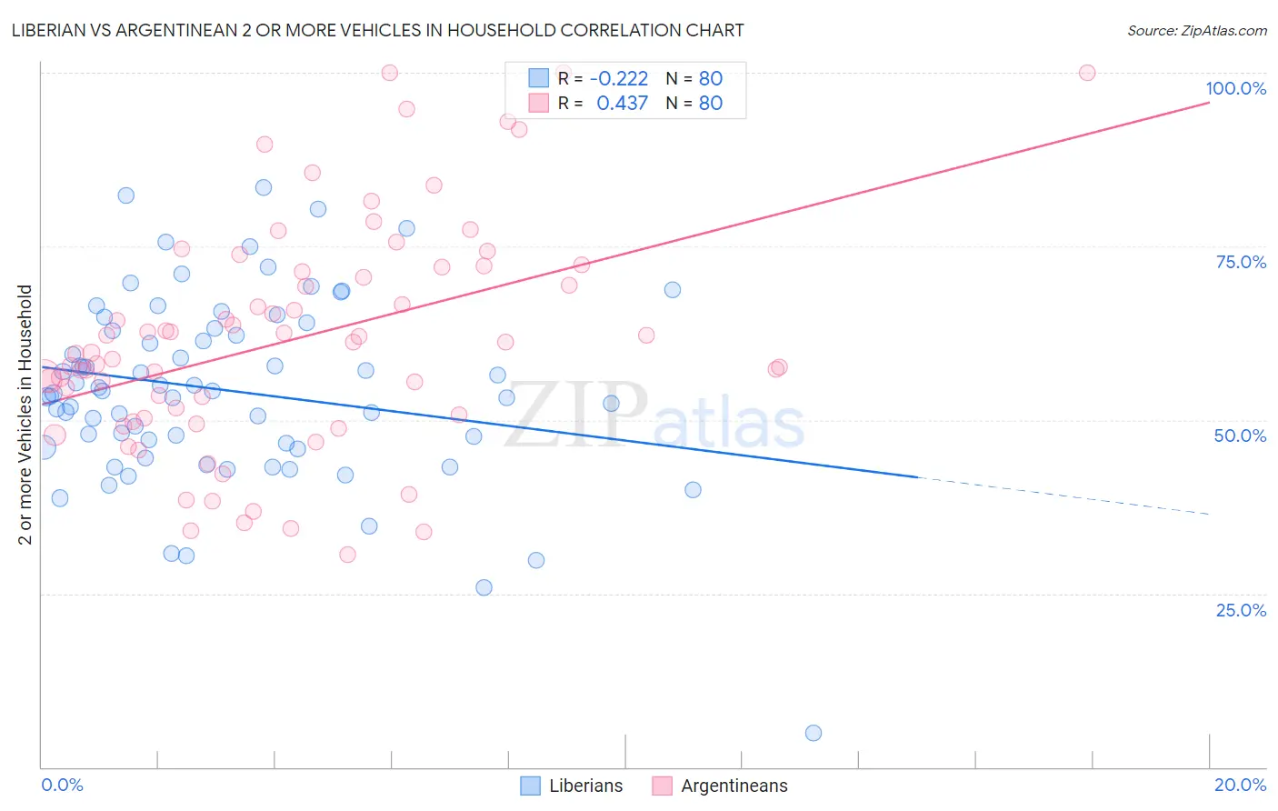 Liberian vs Argentinean 2 or more Vehicles in Household