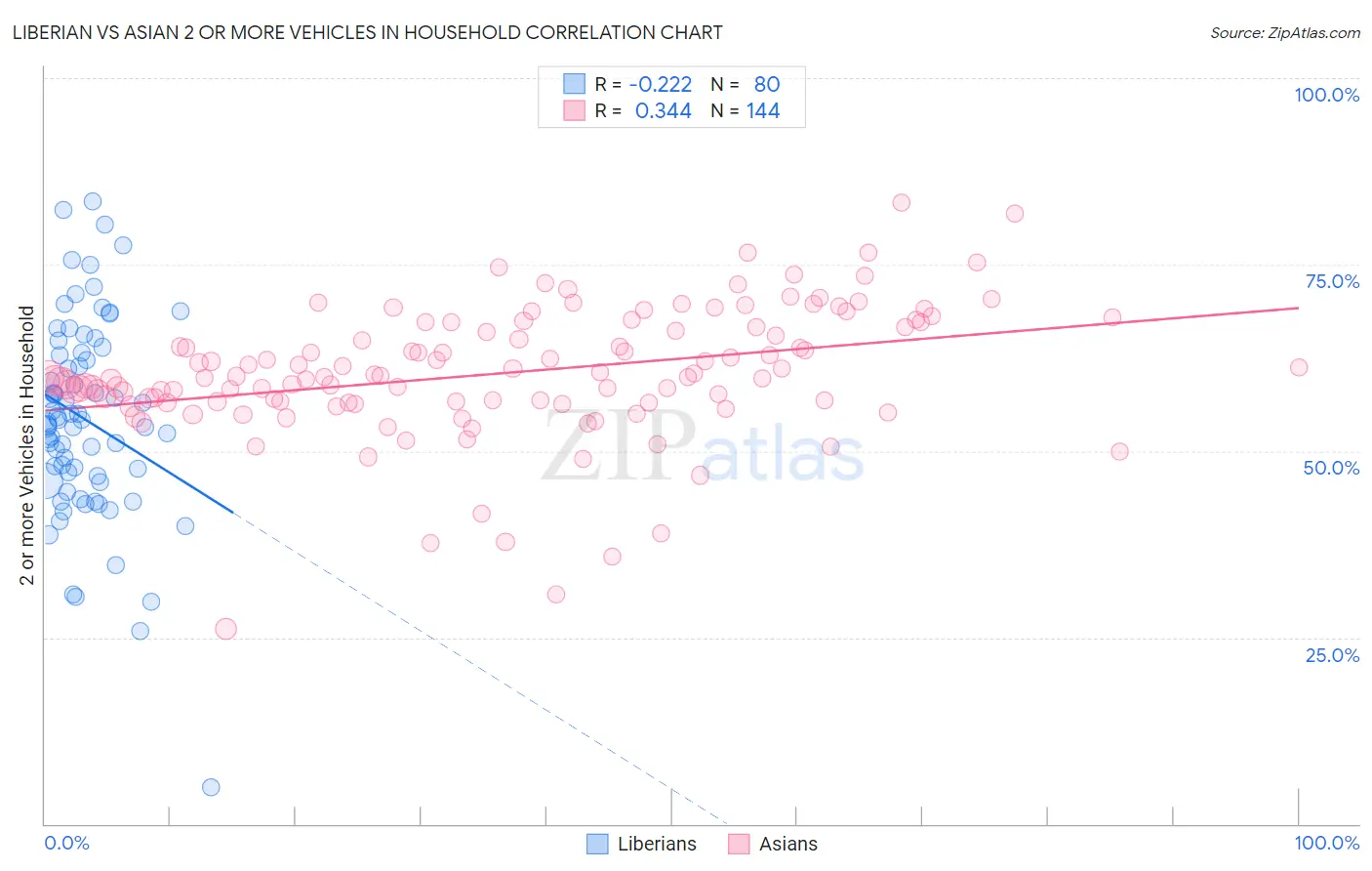 Liberian vs Asian 2 or more Vehicles in Household