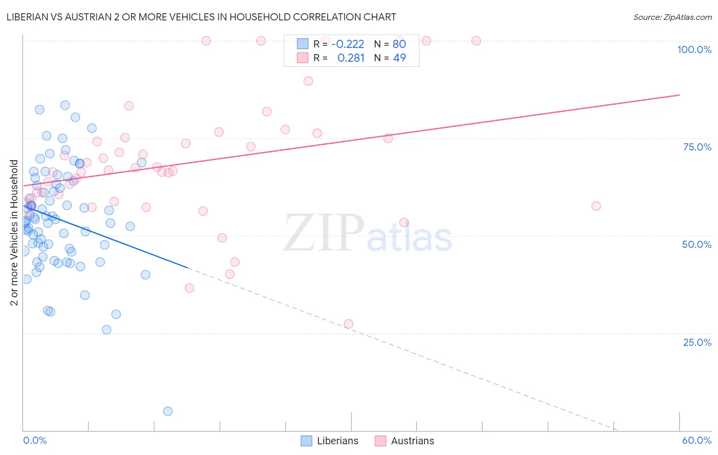 Liberian vs Austrian 2 or more Vehicles in Household