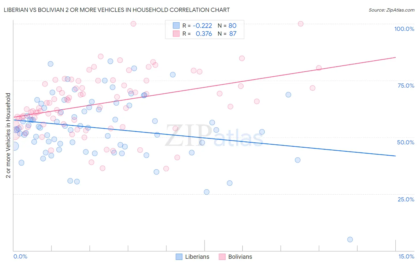 Liberian vs Bolivian 2 or more Vehicles in Household