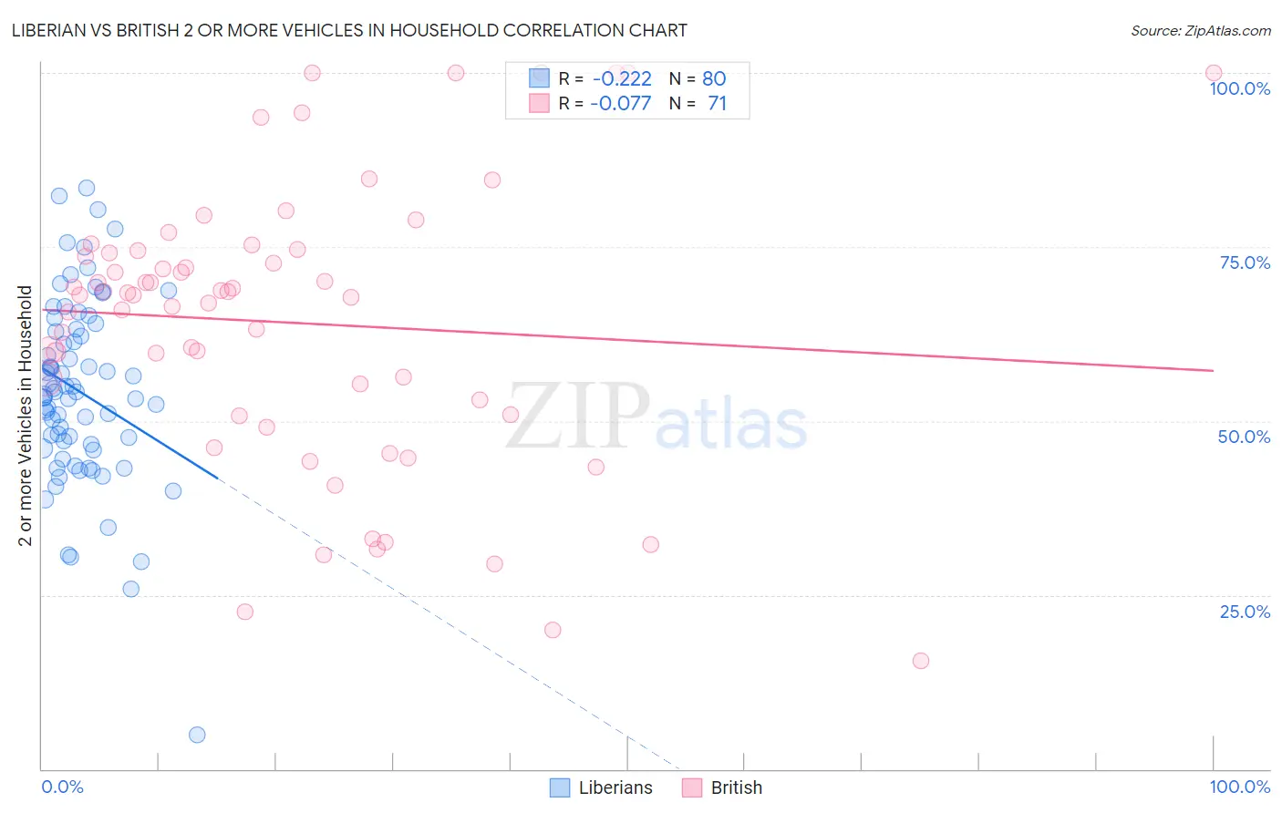 Liberian vs British 2 or more Vehicles in Household