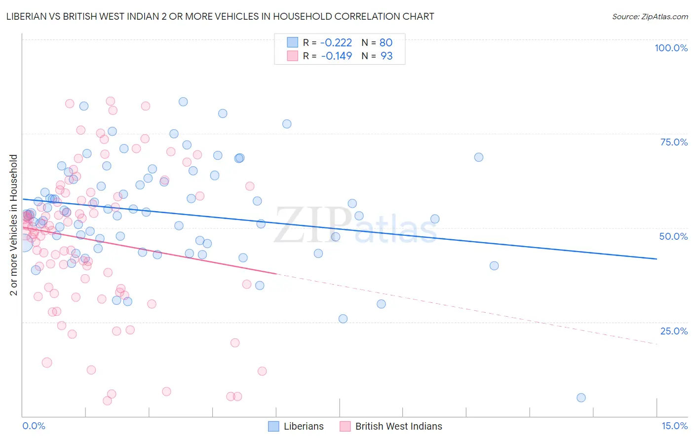 Liberian vs British West Indian 2 or more Vehicles in Household