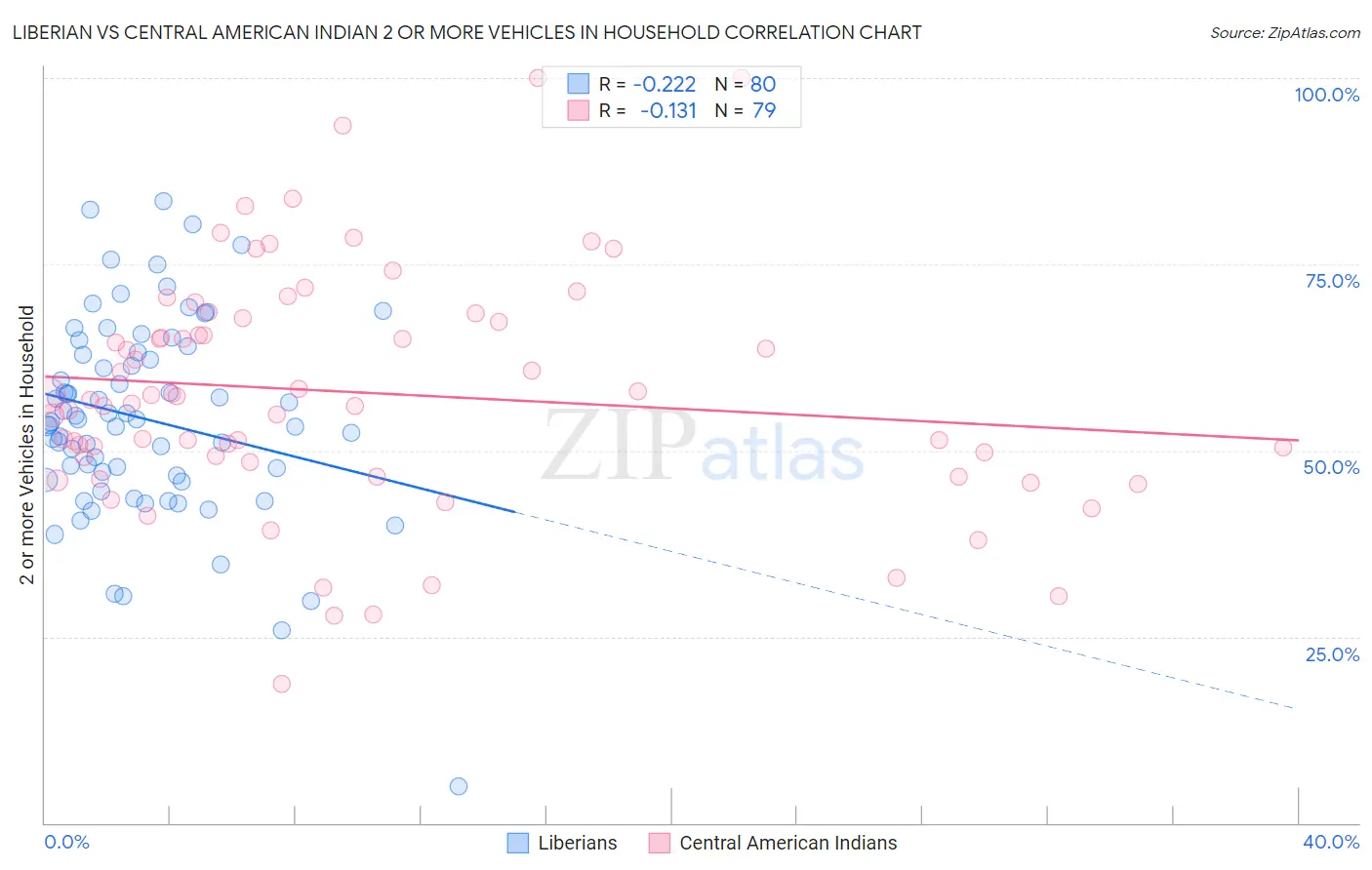 Liberian vs Central American Indian 2 or more Vehicles in Household