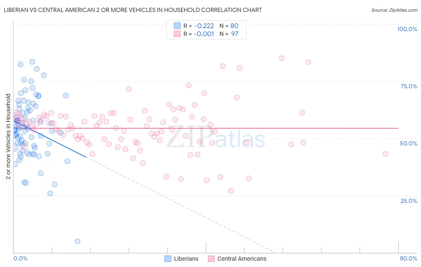 Liberian vs Central American 2 or more Vehicles in Household