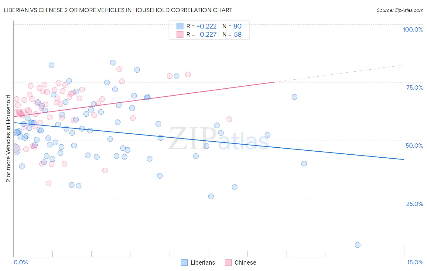 Liberian vs Chinese 2 or more Vehicles in Household