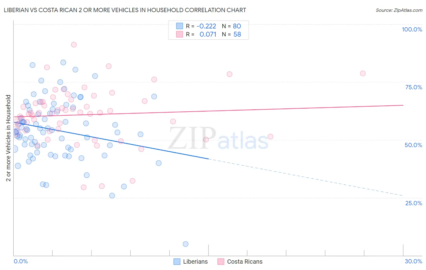 Liberian vs Costa Rican 2 or more Vehicles in Household