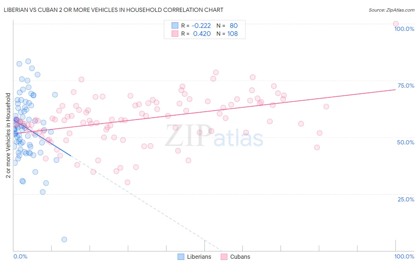 Liberian vs Cuban 2 or more Vehicles in Household