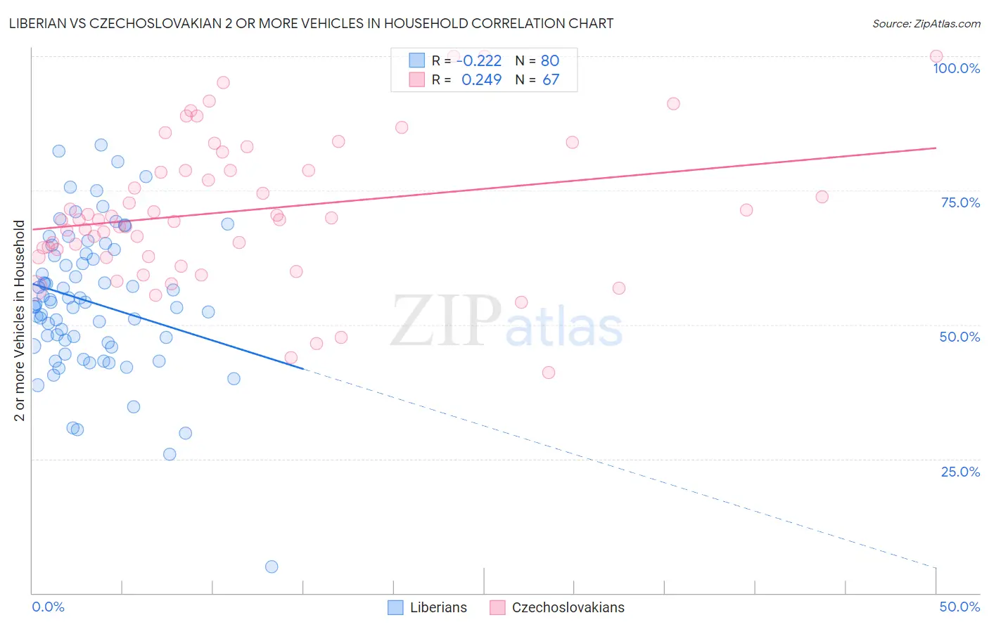Liberian vs Czechoslovakian 2 or more Vehicles in Household