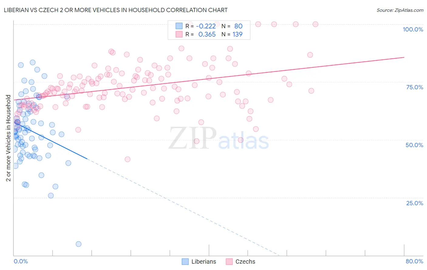 Liberian vs Czech 2 or more Vehicles in Household