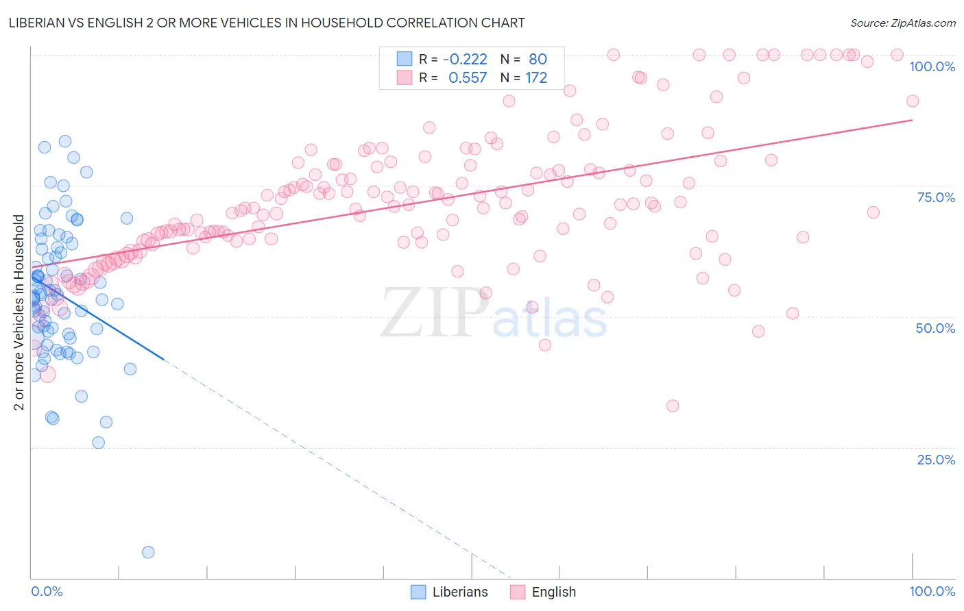 Liberian vs English 2 or more Vehicles in Household