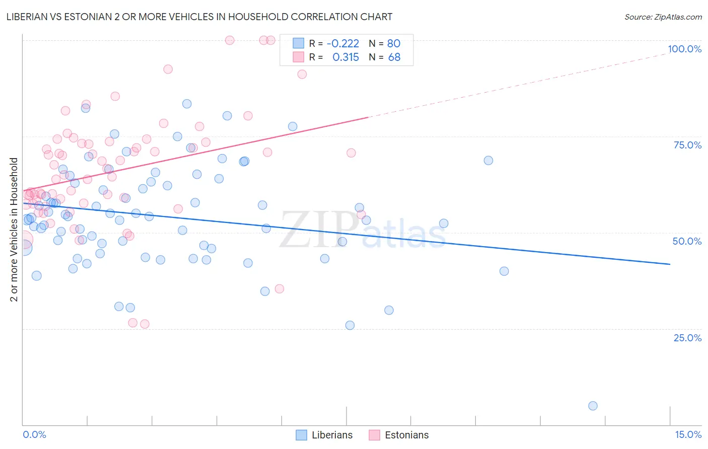 Liberian vs Estonian 2 or more Vehicles in Household
