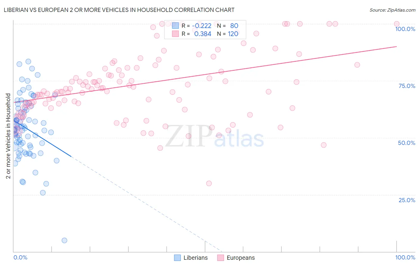 Liberian vs European 2 or more Vehicles in Household