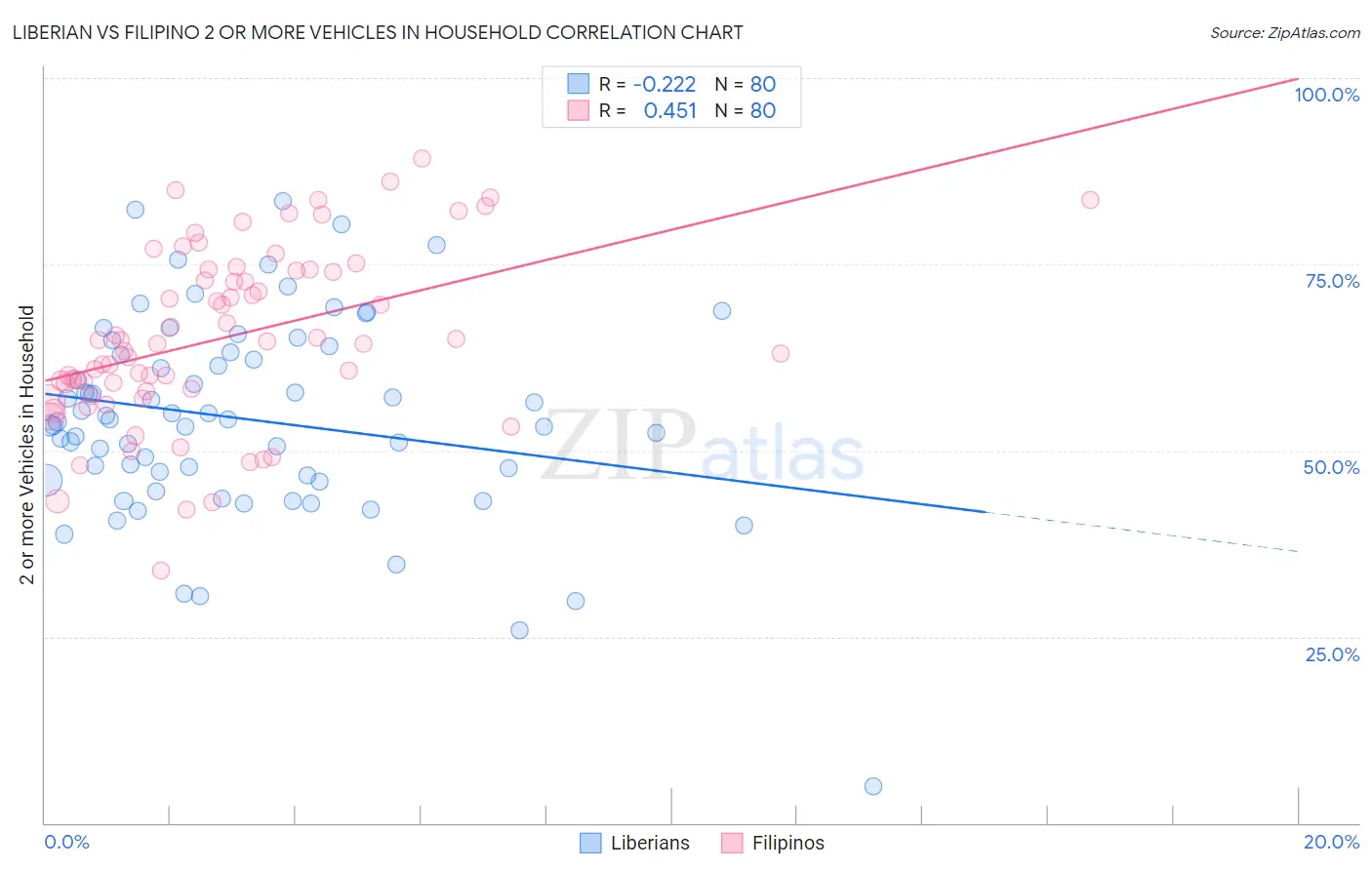 Liberian vs Filipino 2 or more Vehicles in Household
