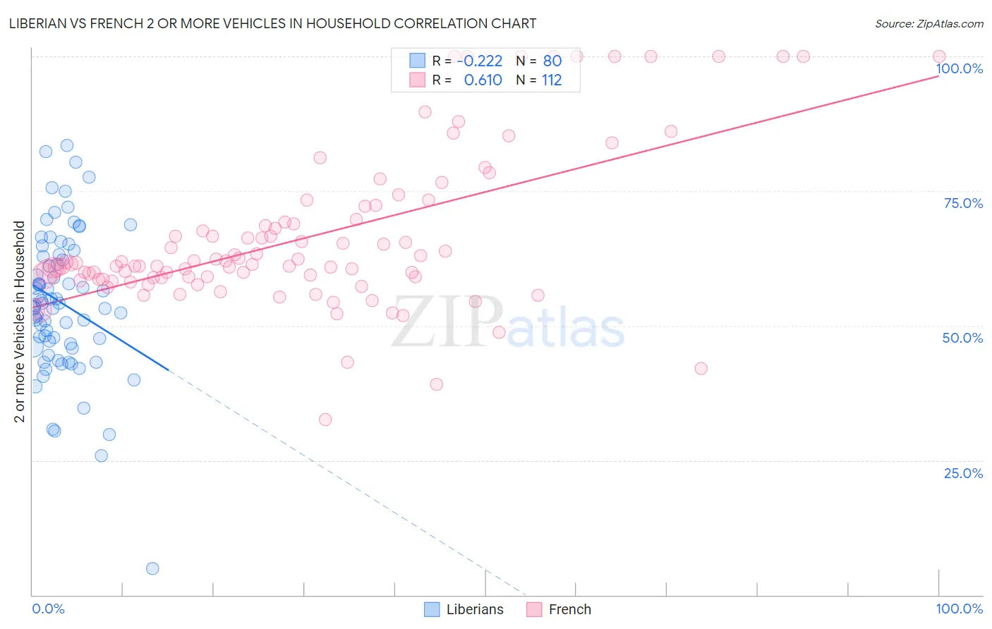 Liberian vs French 2 or more Vehicles in Household