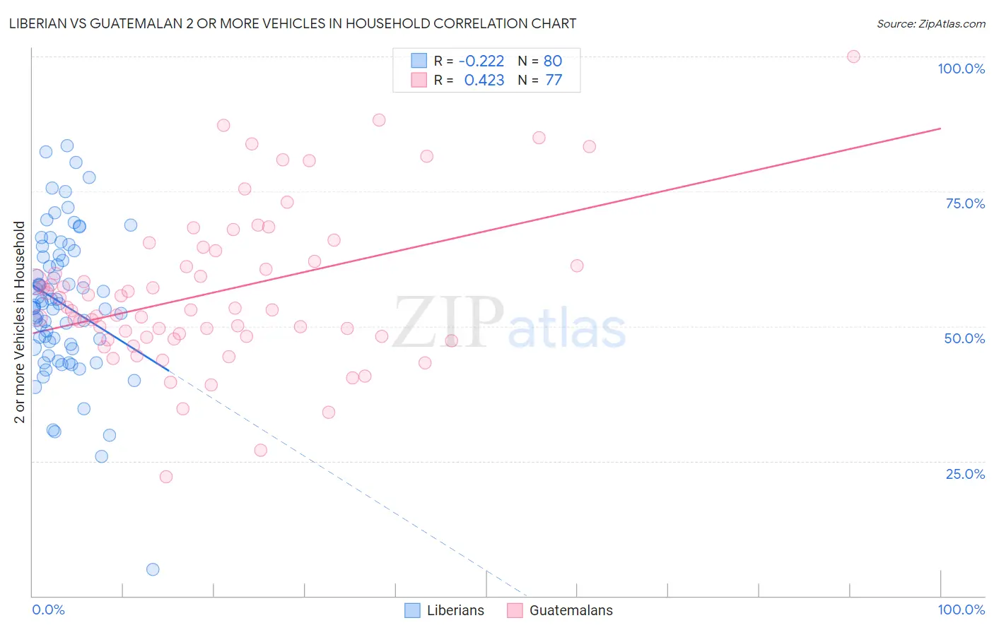 Liberian vs Guatemalan 2 or more Vehicles in Household