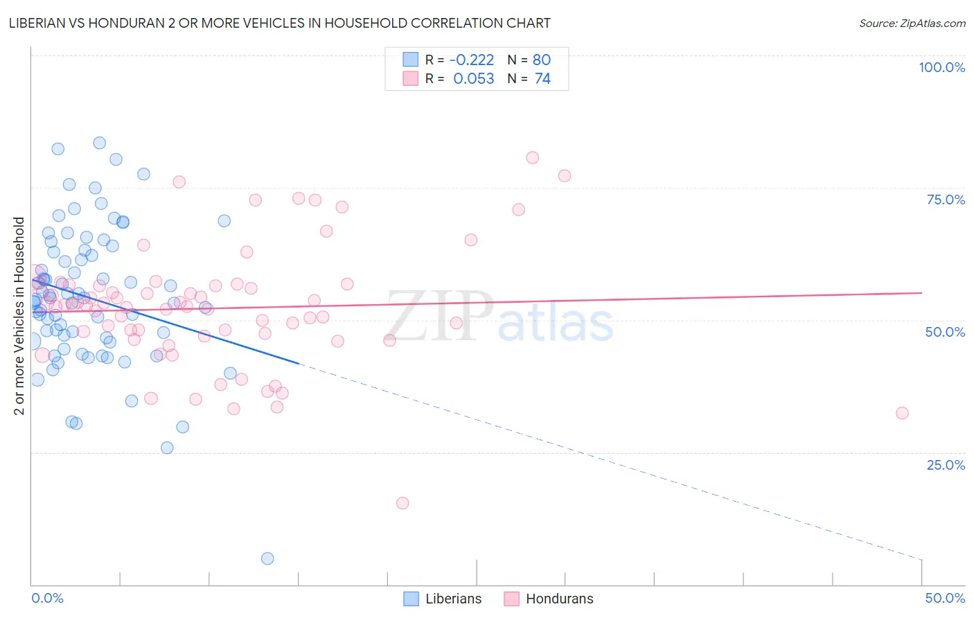 Liberian vs Honduran 2 or more Vehicles in Household