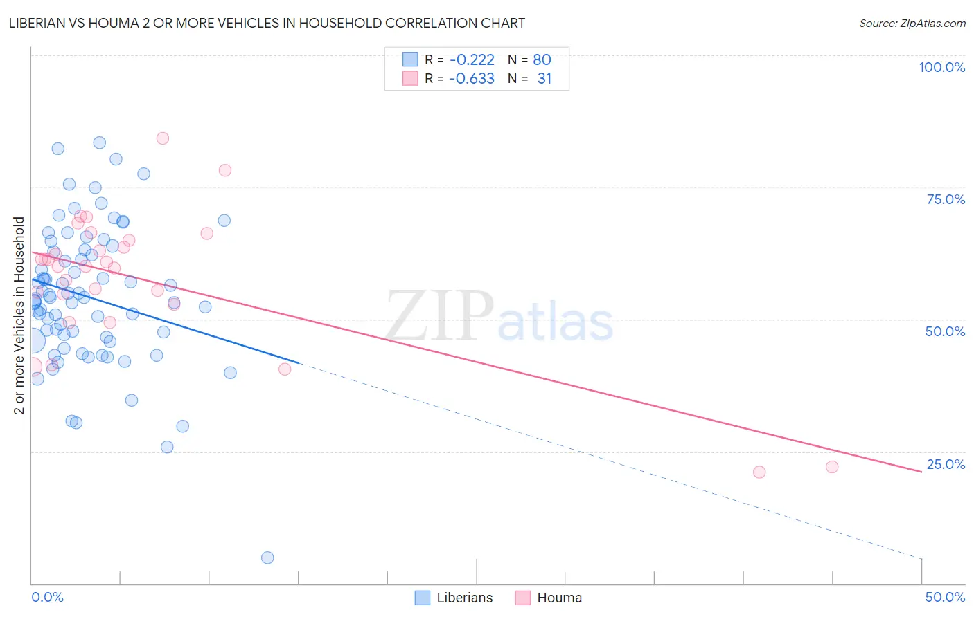 Liberian vs Houma 2 or more Vehicles in Household