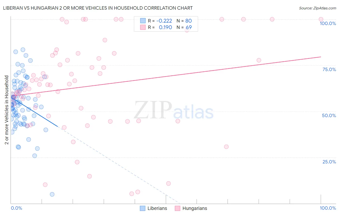 Liberian vs Hungarian 2 or more Vehicles in Household