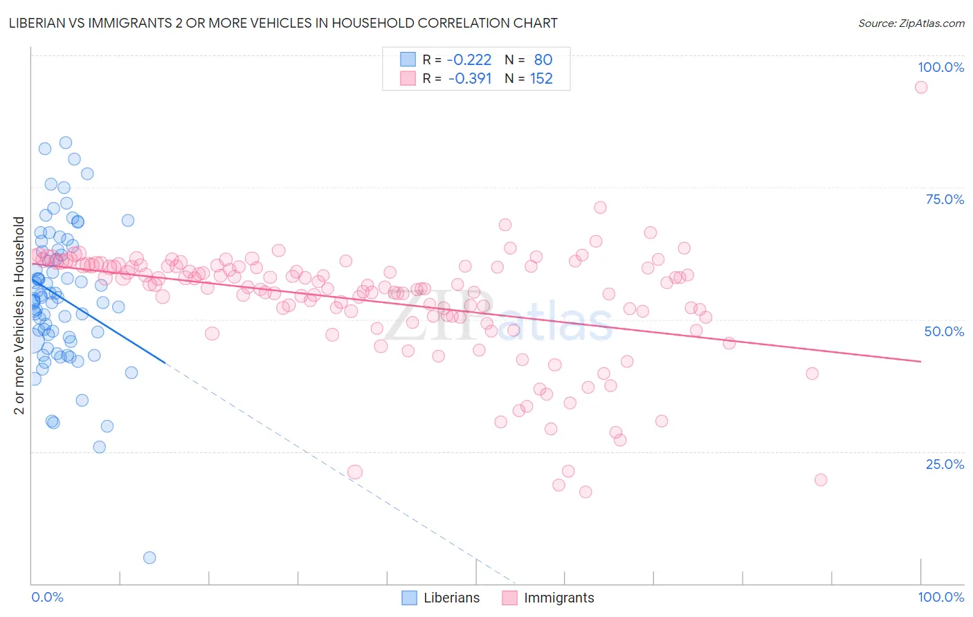 Liberian vs Immigrants 2 or more Vehicles in Household