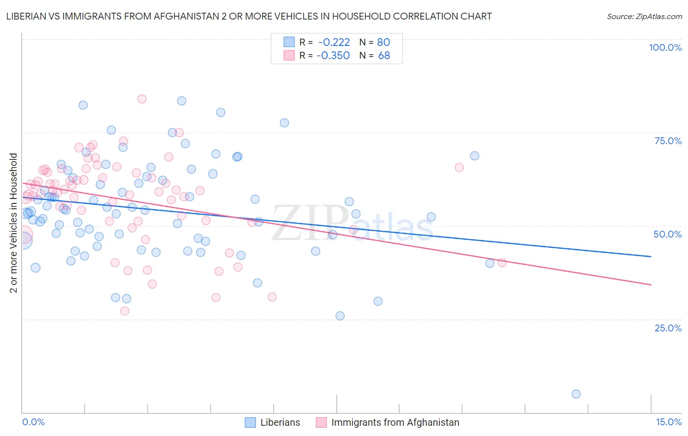 Liberian vs Immigrants from Afghanistan 2 or more Vehicles in Household