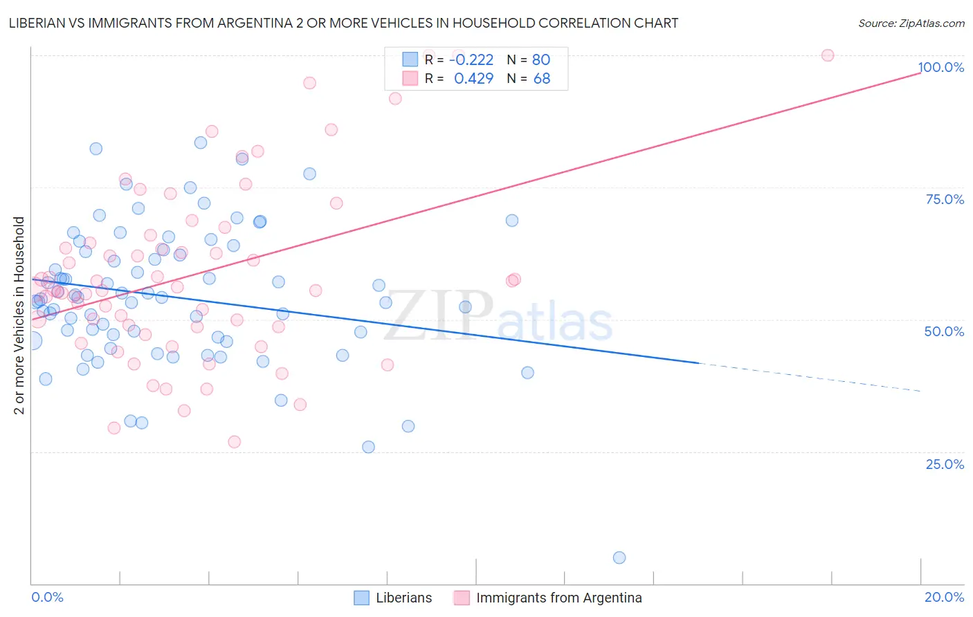 Liberian vs Immigrants from Argentina 2 or more Vehicles in Household