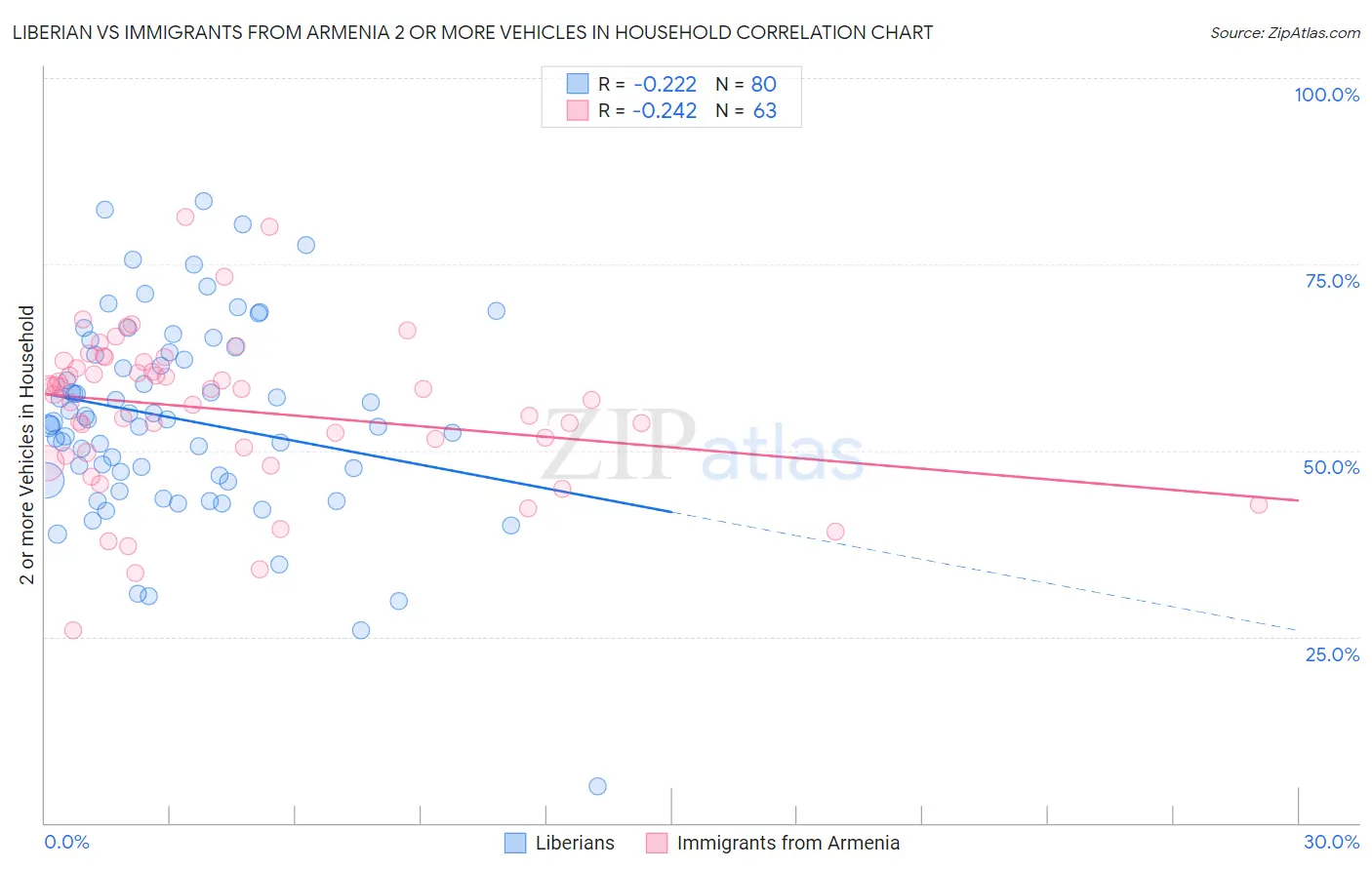 Liberian vs Immigrants from Armenia 2 or more Vehicles in Household