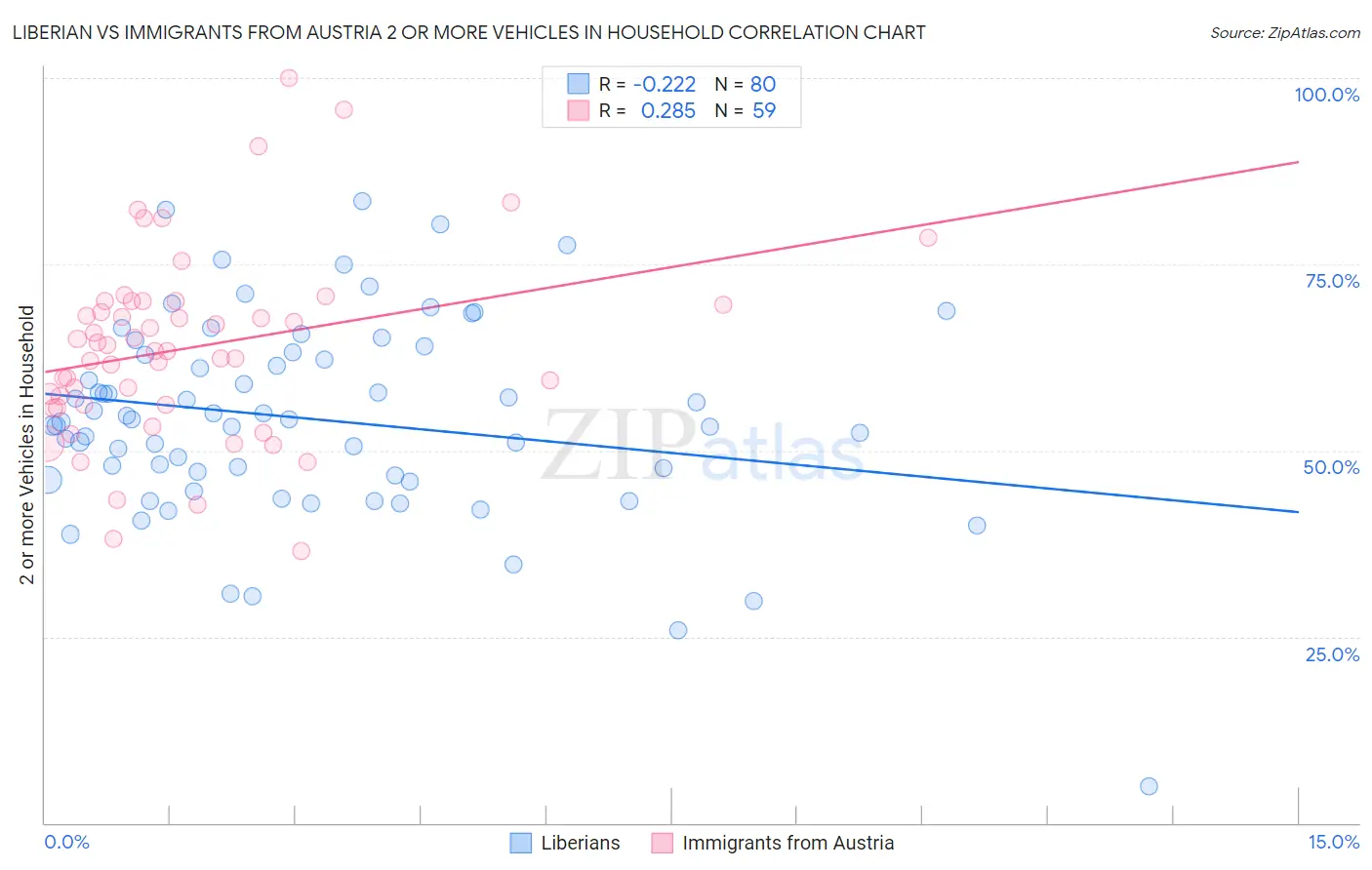 Liberian vs Immigrants from Austria 2 or more Vehicles in Household