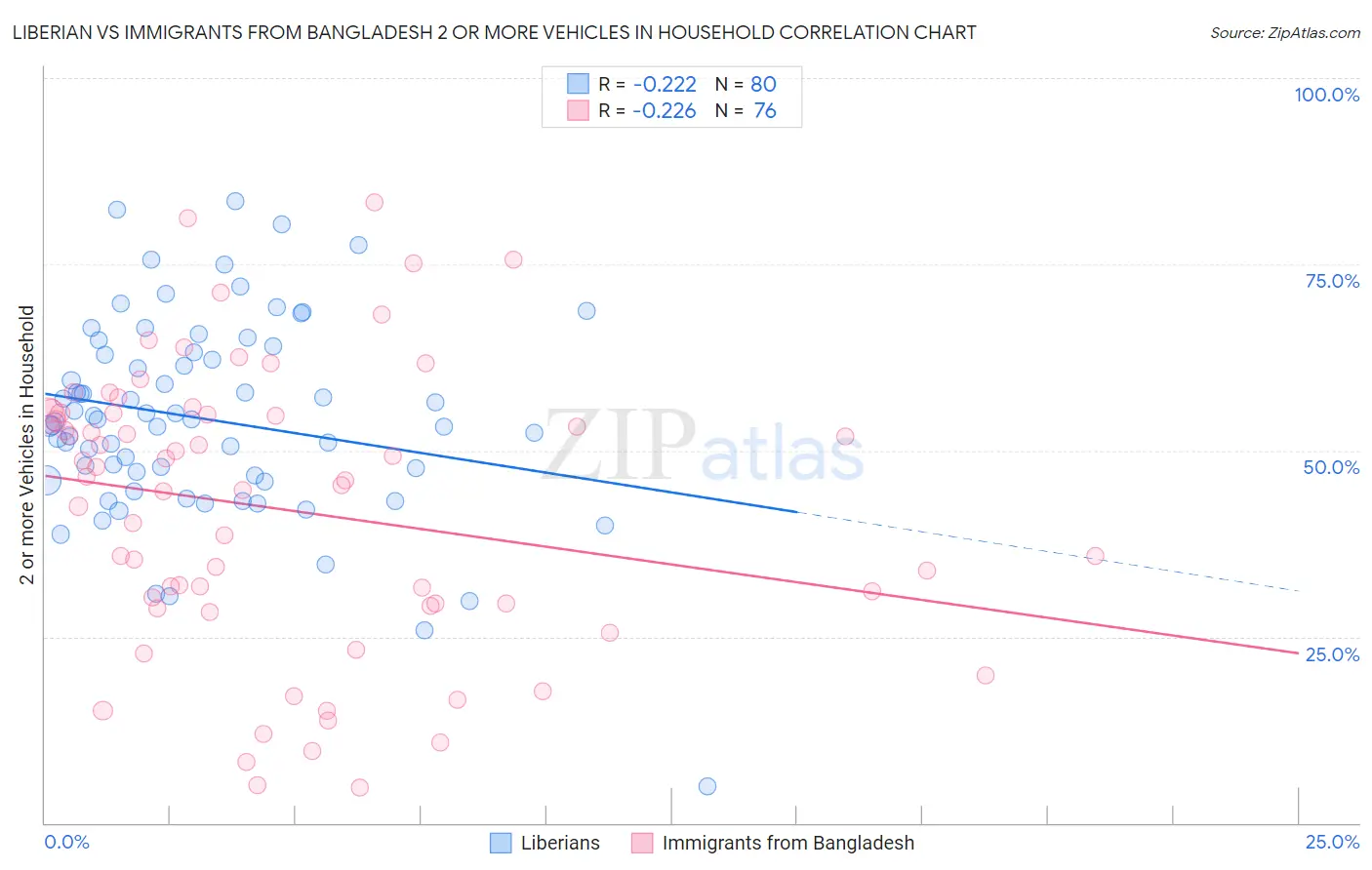 Liberian vs Immigrants from Bangladesh 2 or more Vehicles in Household