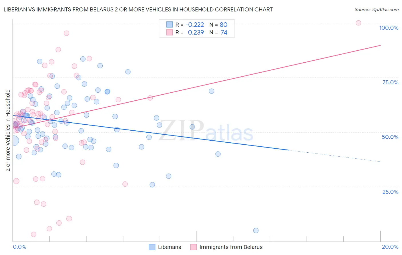 Liberian vs Immigrants from Belarus 2 or more Vehicles in Household