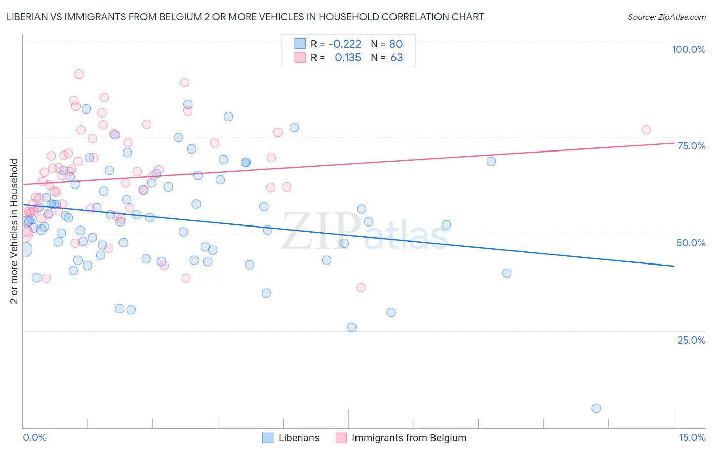 Liberian vs Immigrants from Belgium 2 or more Vehicles in Household