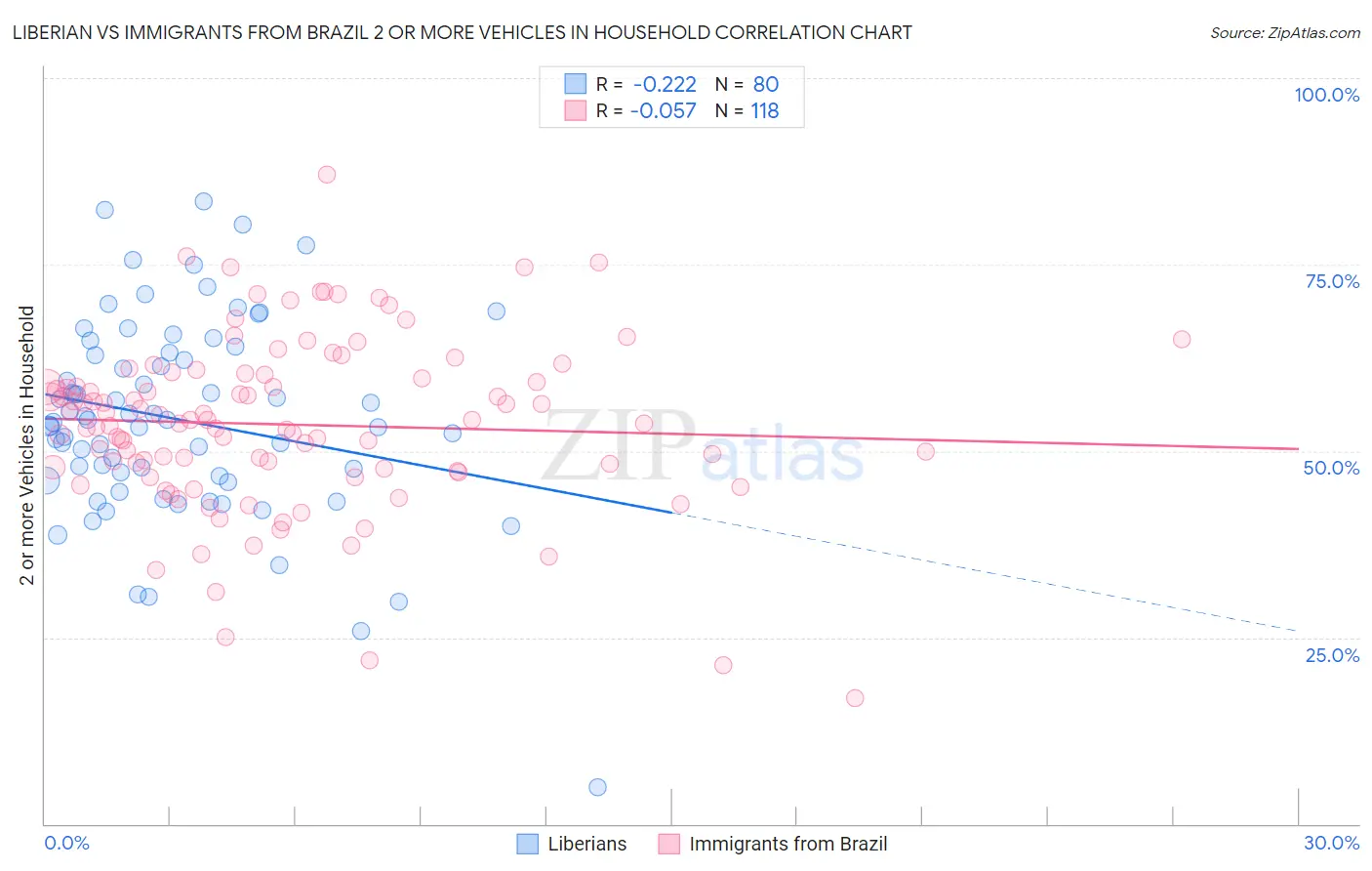 Liberian vs Immigrants from Brazil 2 or more Vehicles in Household