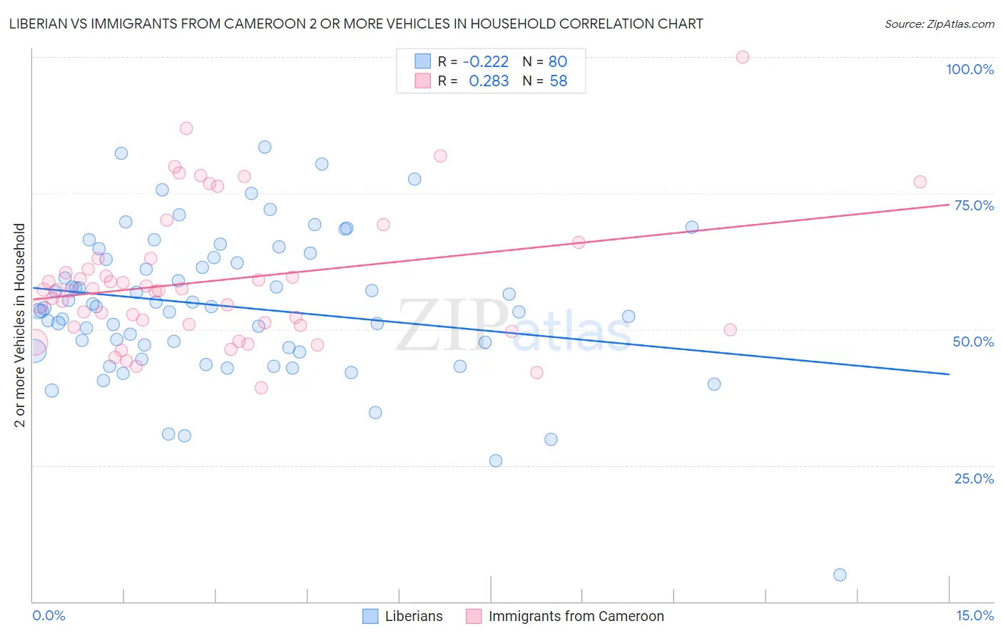 Liberian vs Immigrants from Cameroon 2 or more Vehicles in Household