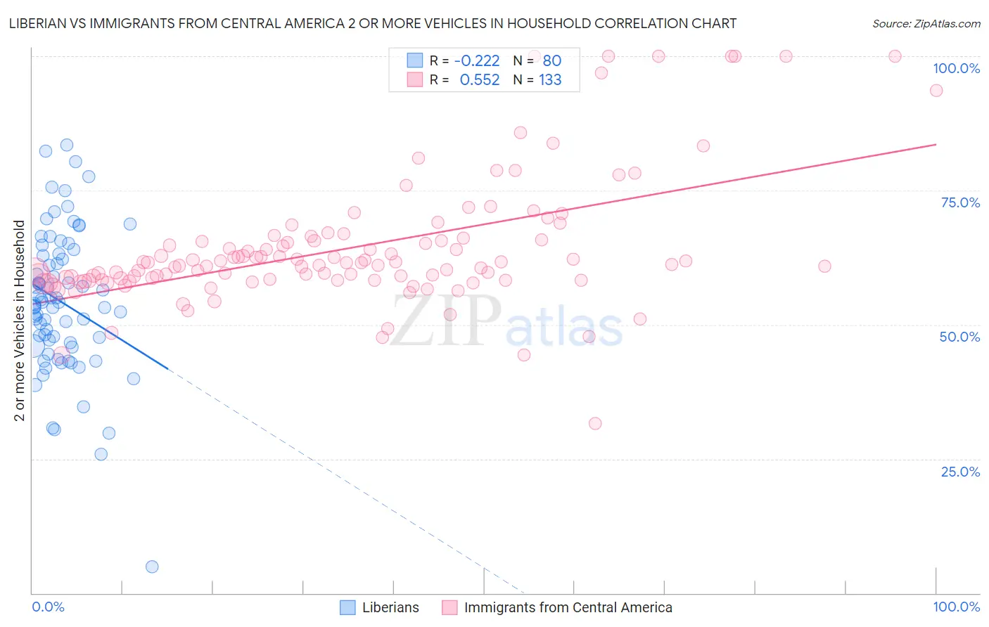 Liberian vs Immigrants from Central America 2 or more Vehicles in Household