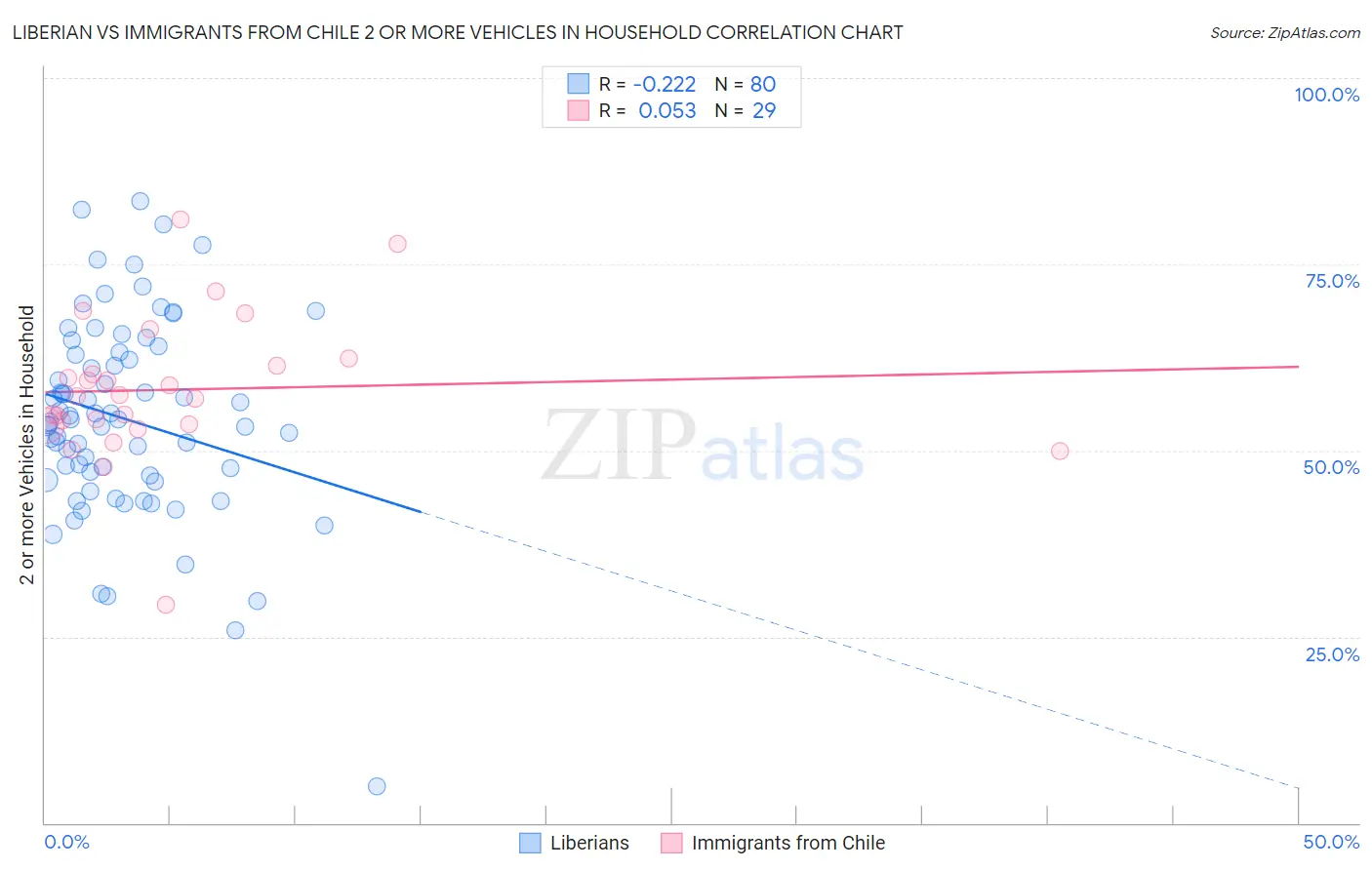 Liberian vs Immigrants from Chile 2 or more Vehicles in Household