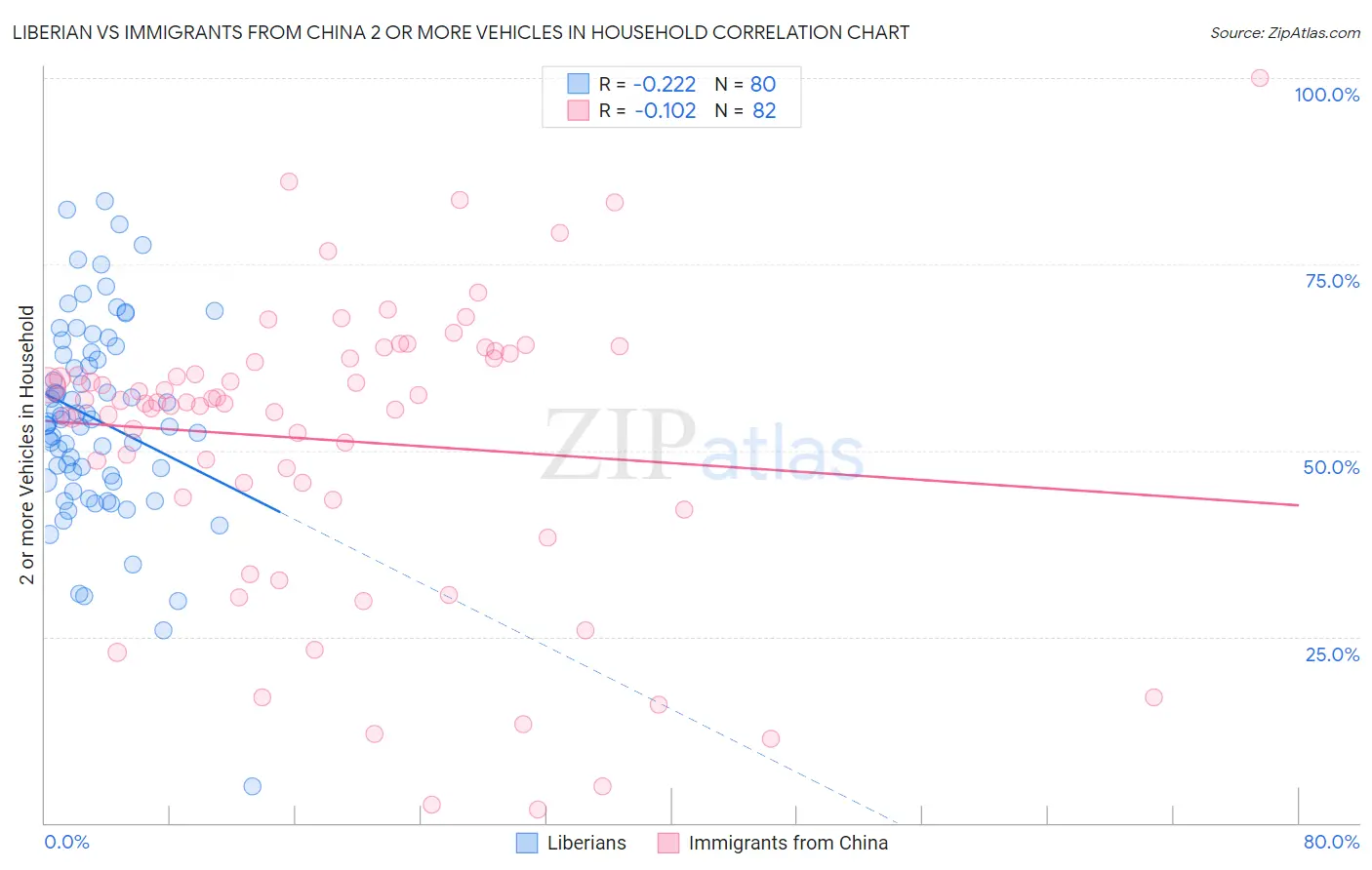 Liberian vs Immigrants from China 2 or more Vehicles in Household