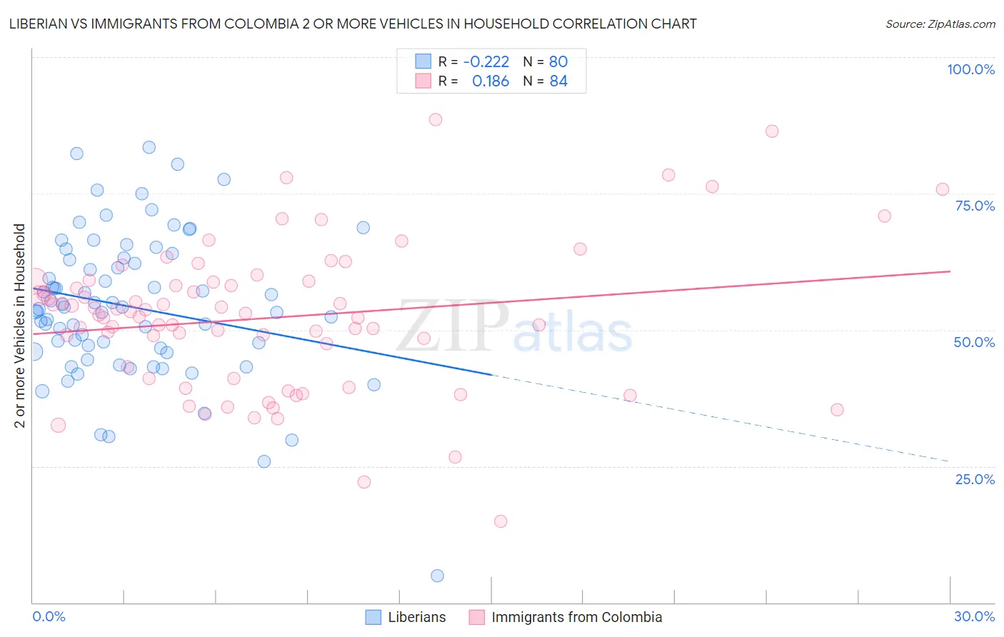 Liberian vs Immigrants from Colombia 2 or more Vehicles in Household