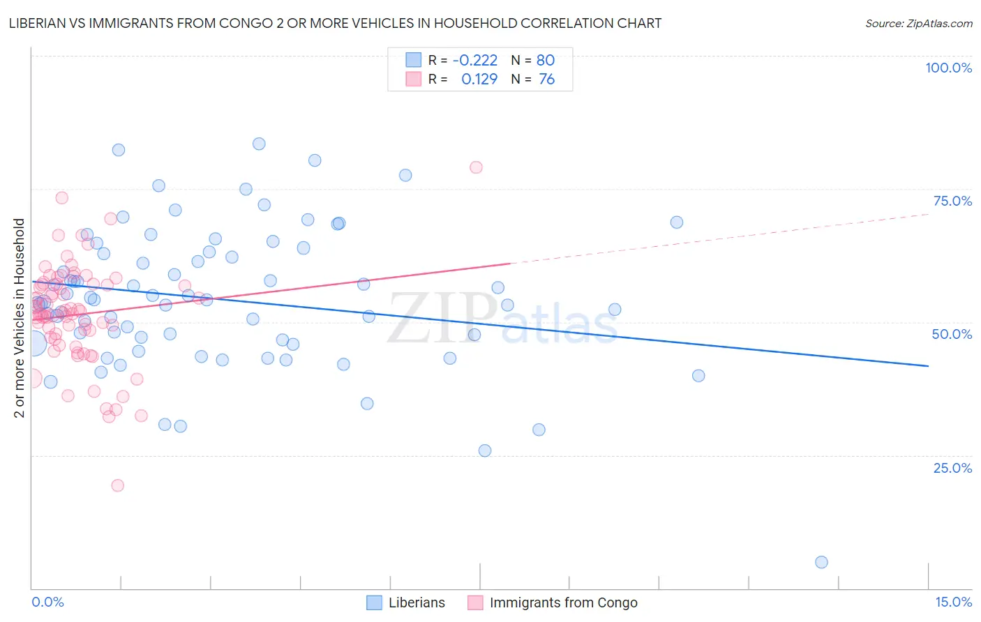 Liberian vs Immigrants from Congo 2 or more Vehicles in Household