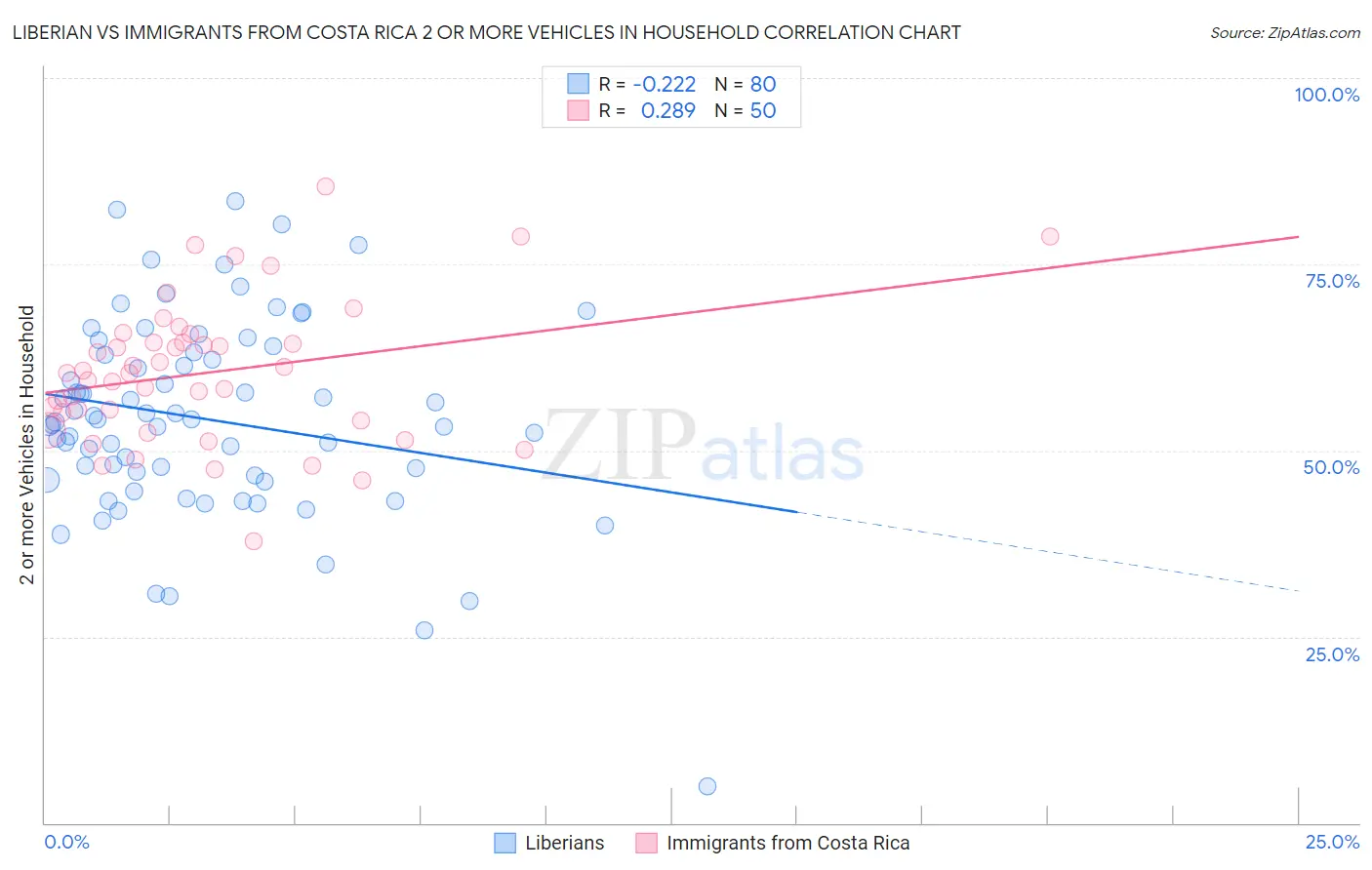 Liberian vs Immigrants from Costa Rica 2 or more Vehicles in Household