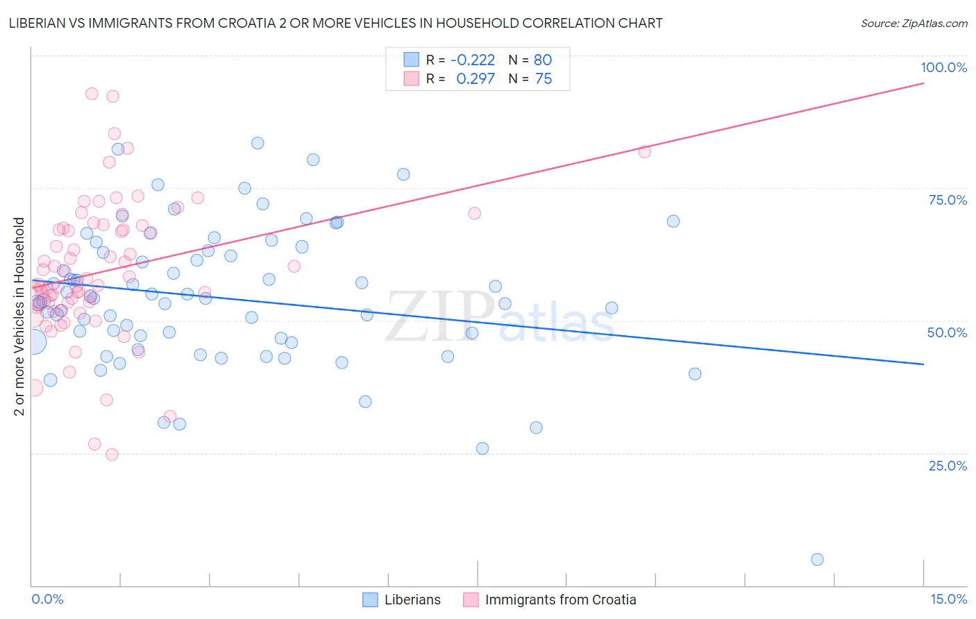Liberian vs Immigrants from Croatia 2 or more Vehicles in Household