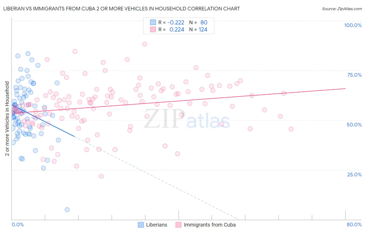 Liberian vs Immigrants from Cuba 2 or more Vehicles in Household