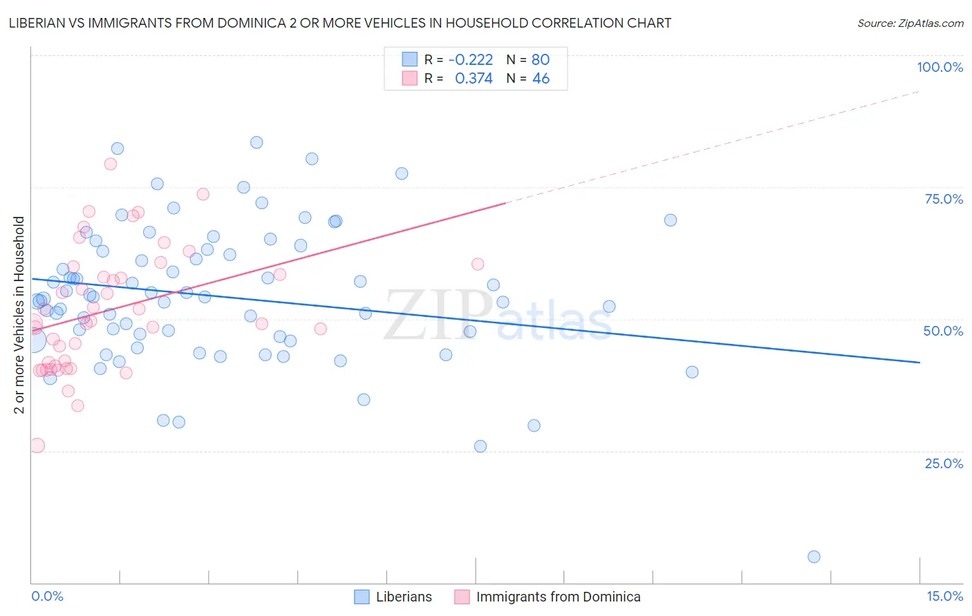 Liberian vs Immigrants from Dominica 2 or more Vehicles in Household