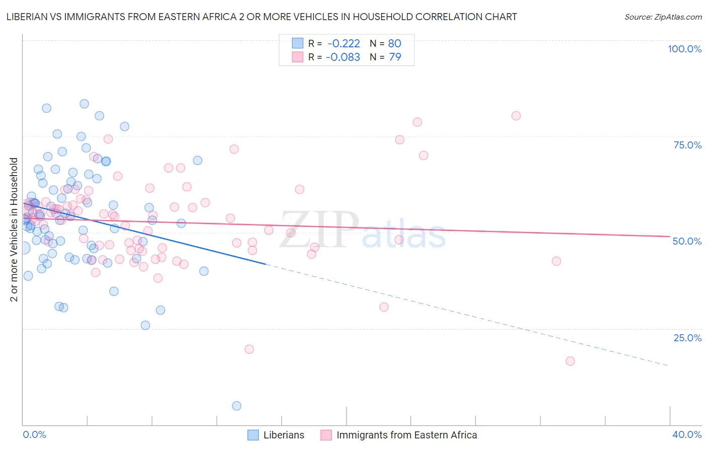 Liberian vs Immigrants from Eastern Africa 2 or more Vehicles in Household