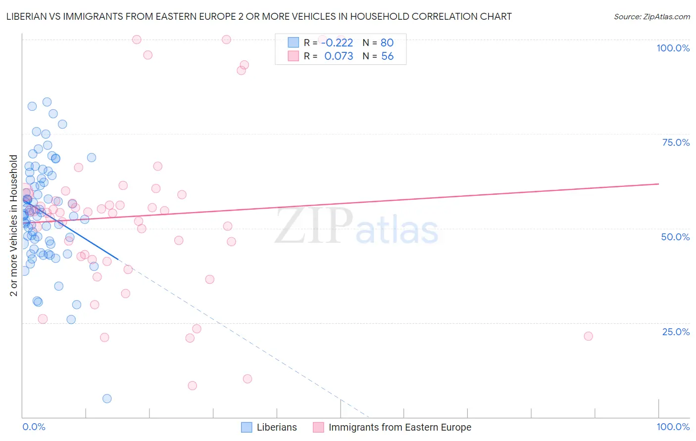 Liberian vs Immigrants from Eastern Europe 2 or more Vehicles in Household