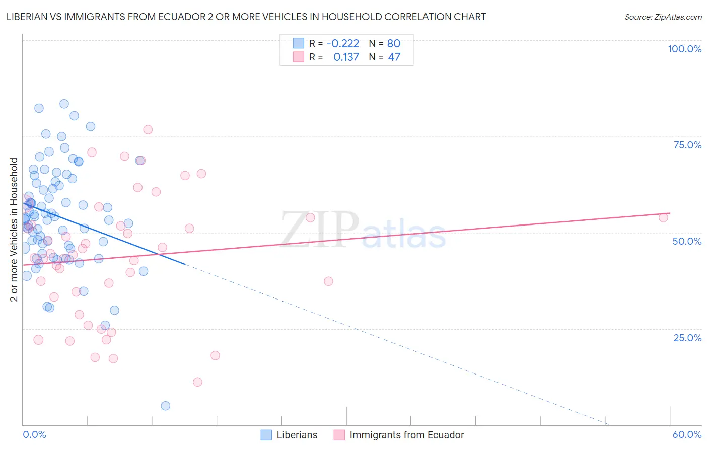 Liberian vs Immigrants from Ecuador 2 or more Vehicles in Household