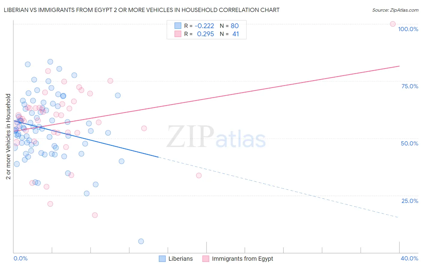 Liberian vs Immigrants from Egypt 2 or more Vehicles in Household