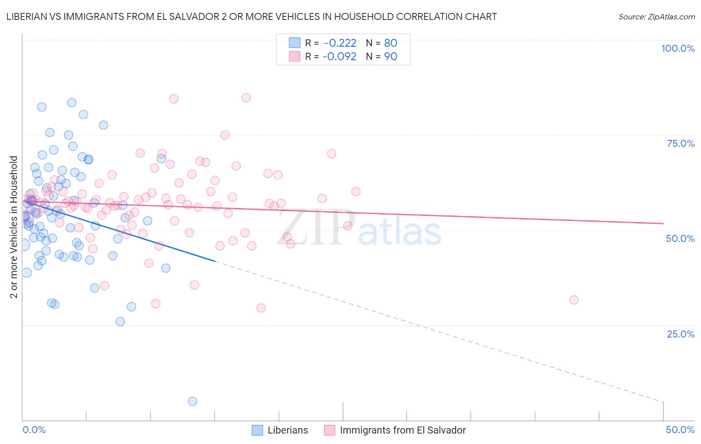 Liberian vs Immigrants from El Salvador 2 or more Vehicles in Household