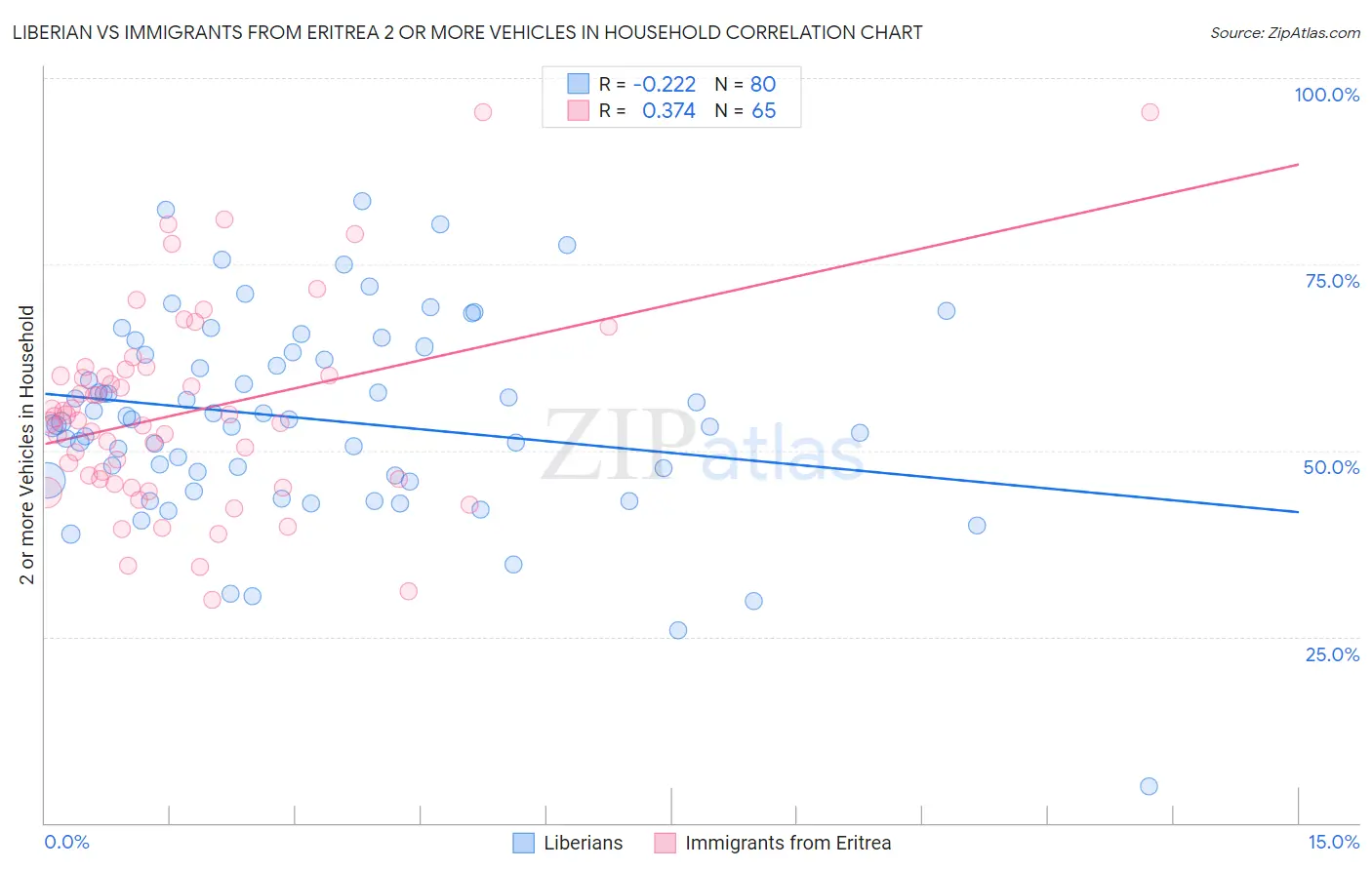 Liberian vs Immigrants from Eritrea 2 or more Vehicles in Household