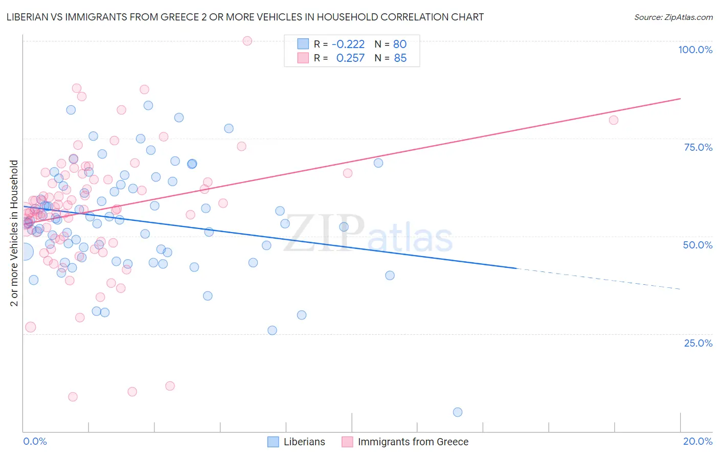 Liberian vs Immigrants from Greece 2 or more Vehicles in Household