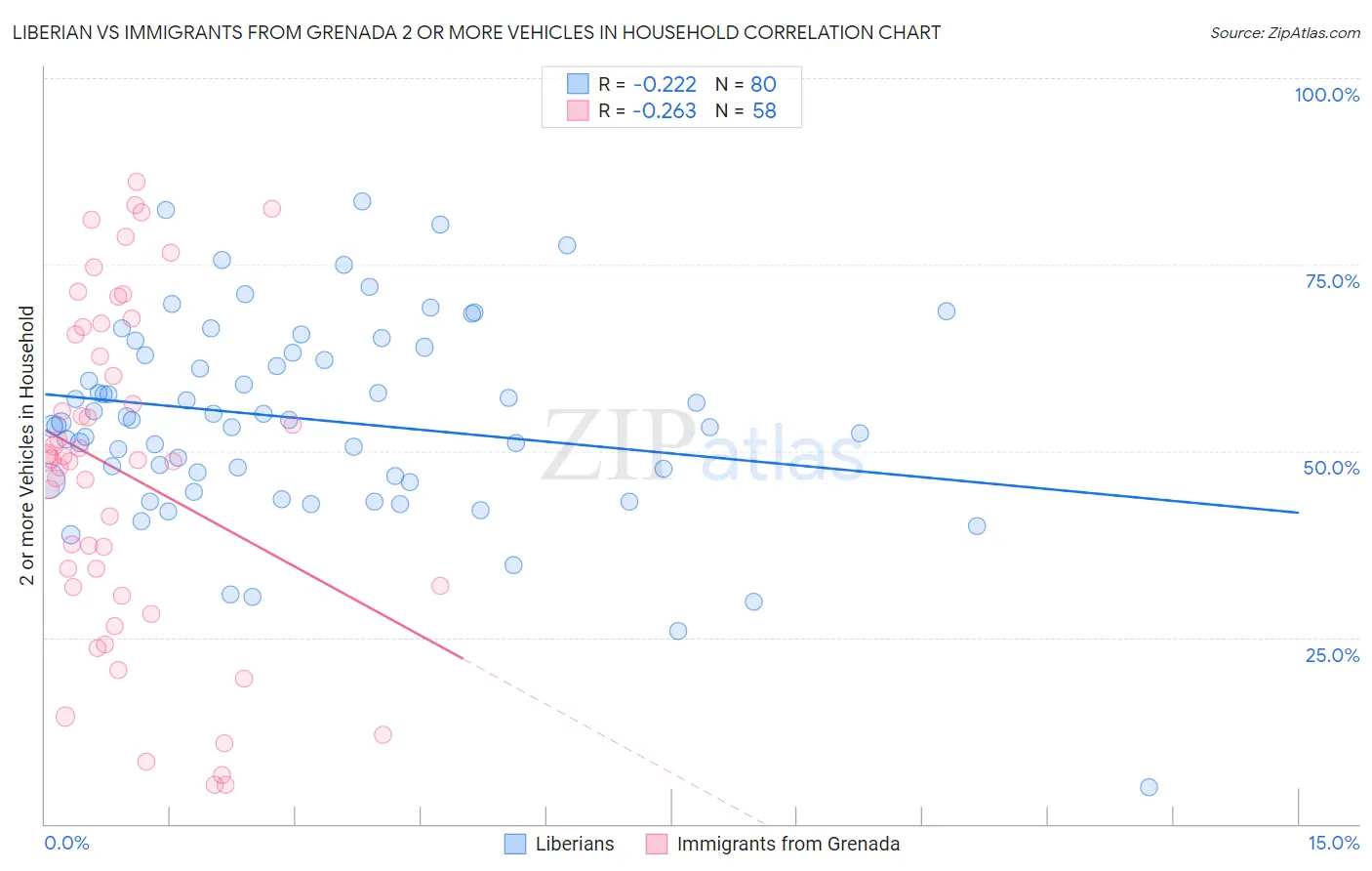 Liberian vs Immigrants from Grenada 2 or more Vehicles in Household